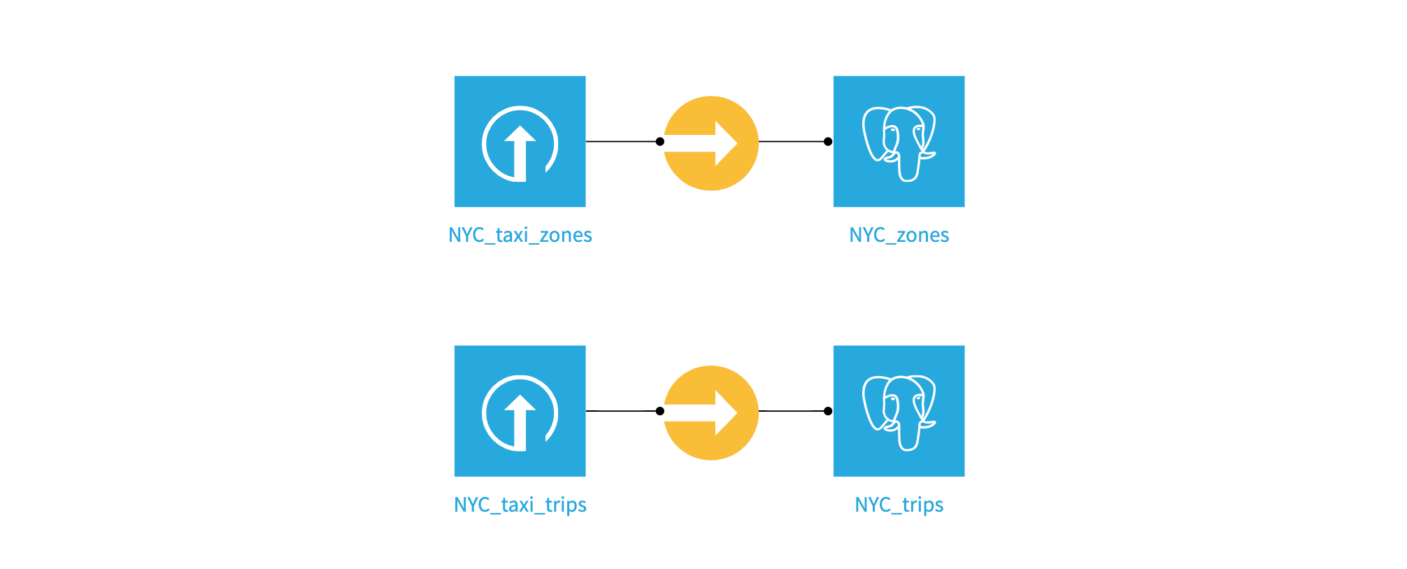 Build datasets