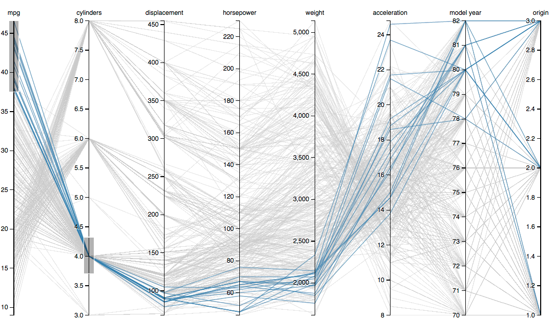 Fig. 1: Example of a D3js parallel coordinates chart.