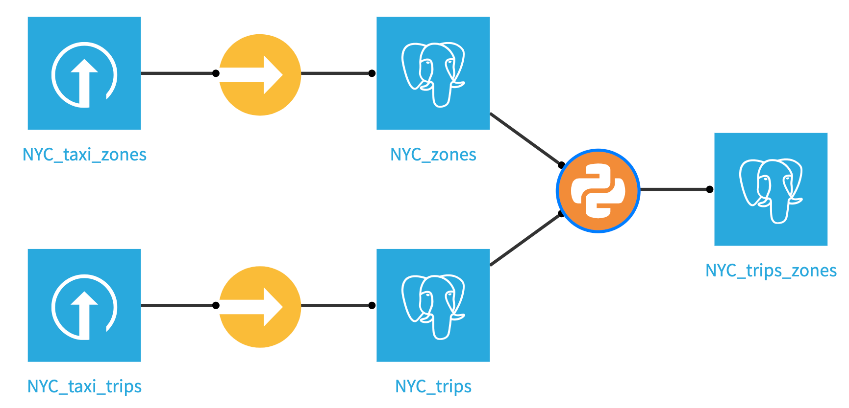 Trips dataframe