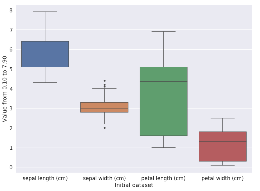 Figure 1: Analysis of the iris dataset.