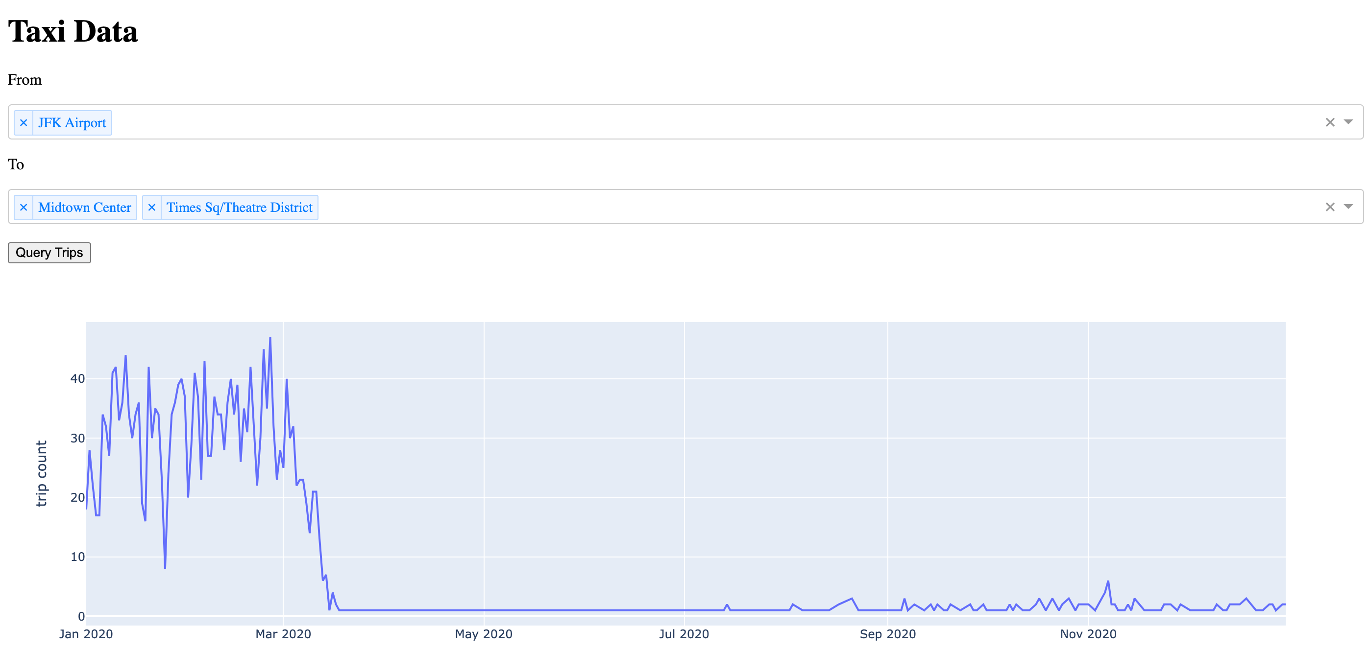 Trips dataframe