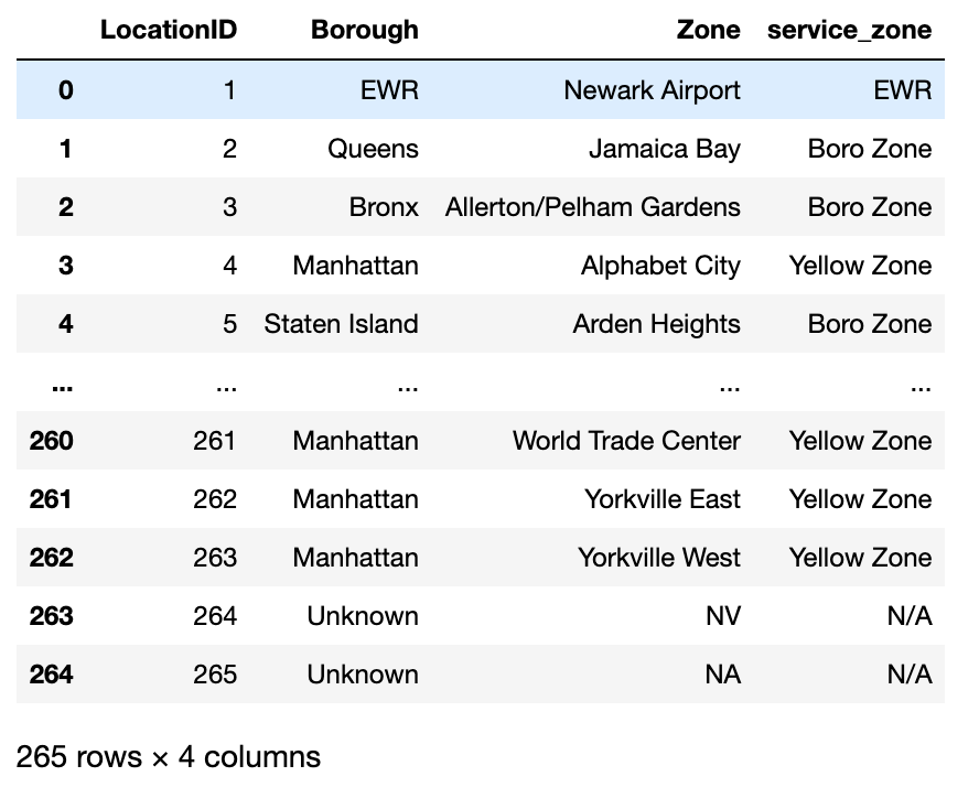 dataframe zones