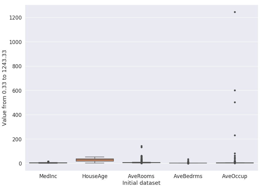 Figure 6: Boxplot for the California housing dataset.