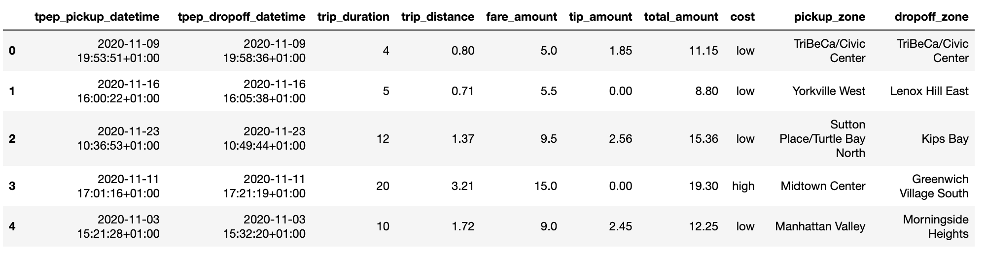 dataframe take