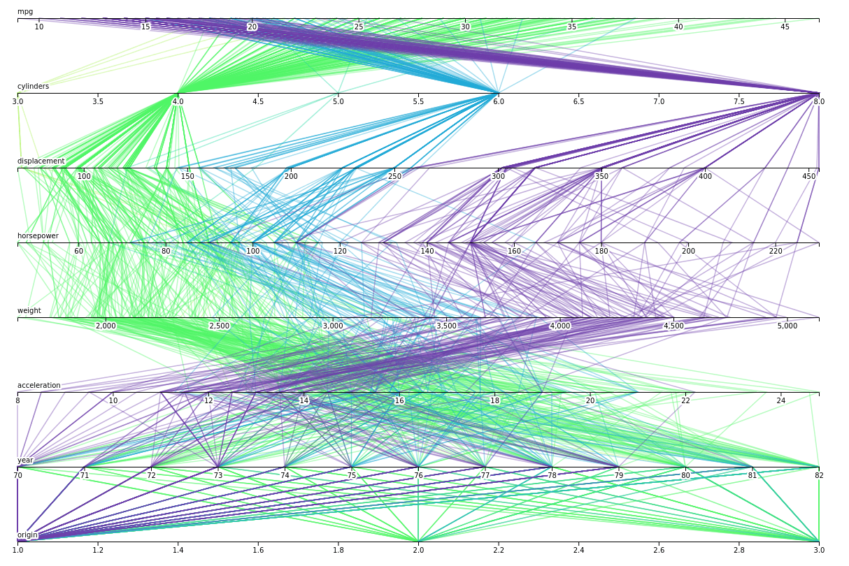 Fig. 6: The final result of the parallel coordinates chart.