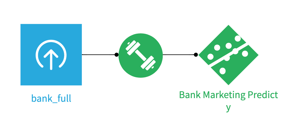 Figure 1 -- Dataiku Flow with Saved Model