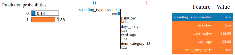 Figure 1: Result of LIME Explainer on a Single Instance.