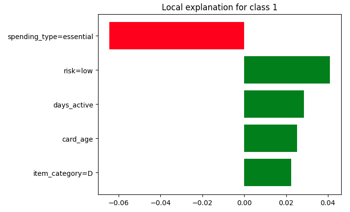 Figure 2: Insight of the explanation.