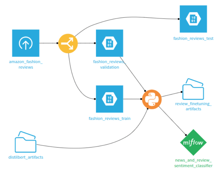 Figure 1: Code recipe creation